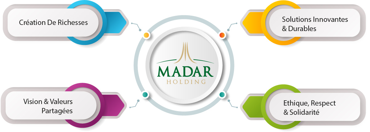 Présentation de Madar Holding